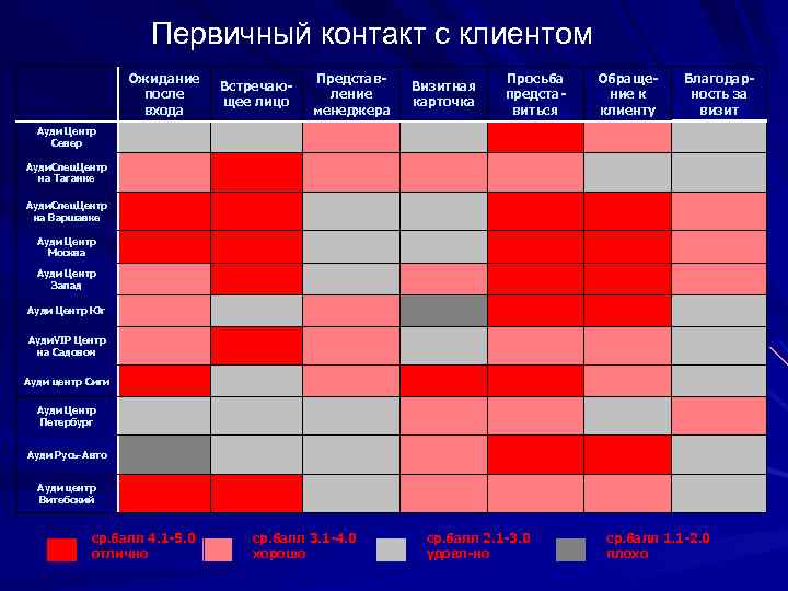 Первичный контакт с клиентом Ожидание после входа Встречающее лицо Представление менеджера Визитная карточка Просьба