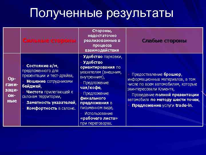 Полученные результаты Сильные стороны − Состояние а/м, предложенного для презентации и тест-драйва, Ор- −