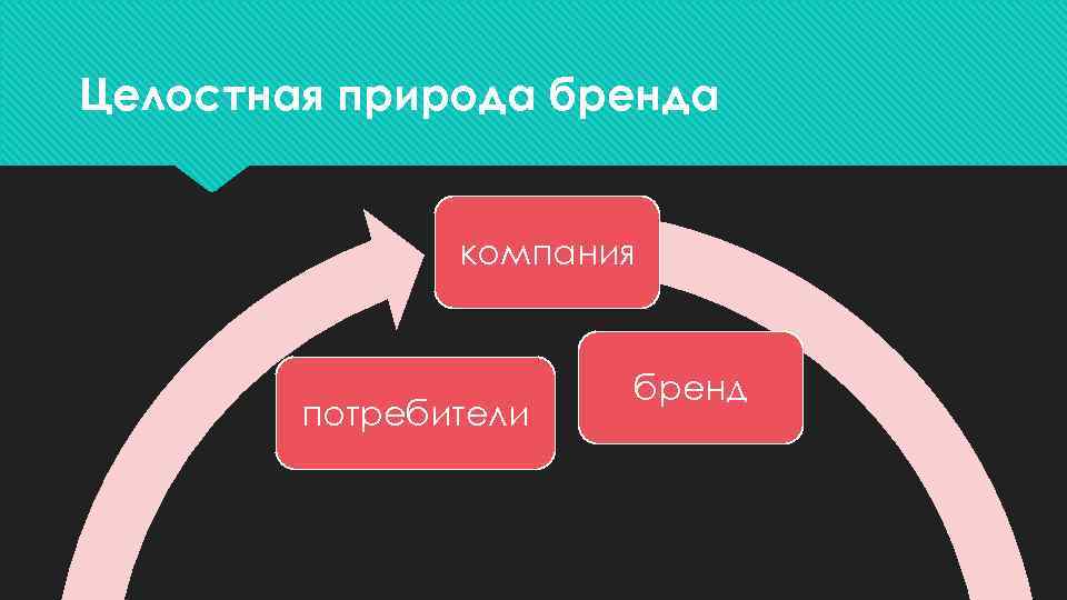 Целостная природа бренда компания потребители бренд 