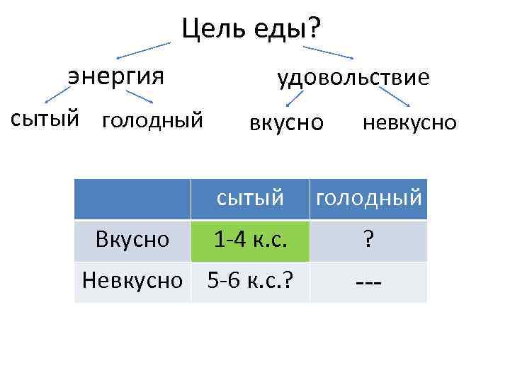 Цель еды? энергия сытый голодный удовольствие вкусно невкусно сытый голодный 1 -4 к. с.