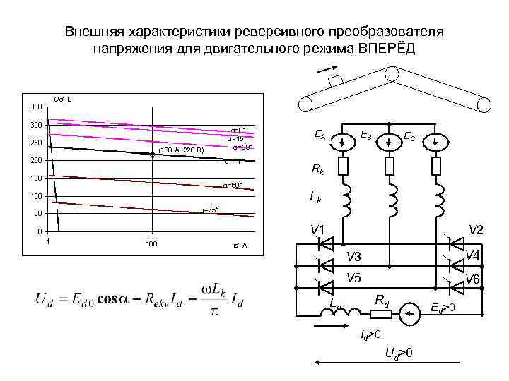 Внешняя характеристики реверсивного преобразователя напряжения для двигательного режима ВПЕРЁД Ud, В (100 А, 220