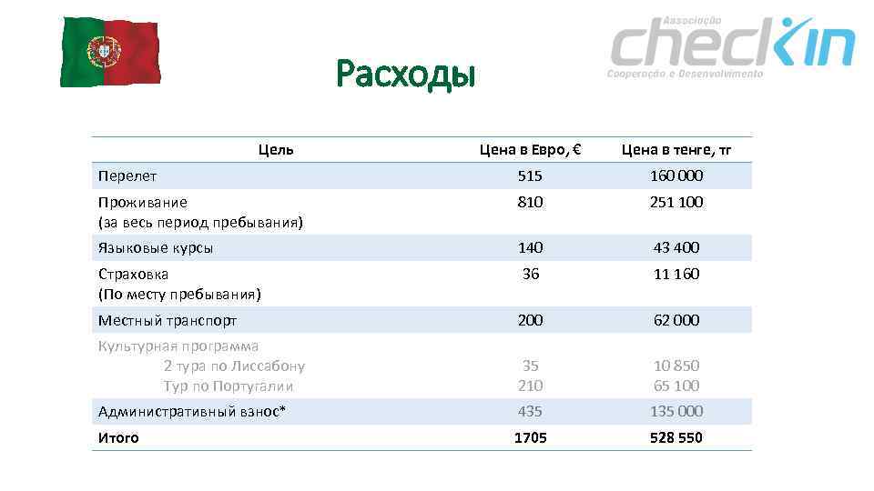 Расходы Цель Цена в Евро, € Цена в тенге, тг Перелет 515 160 000