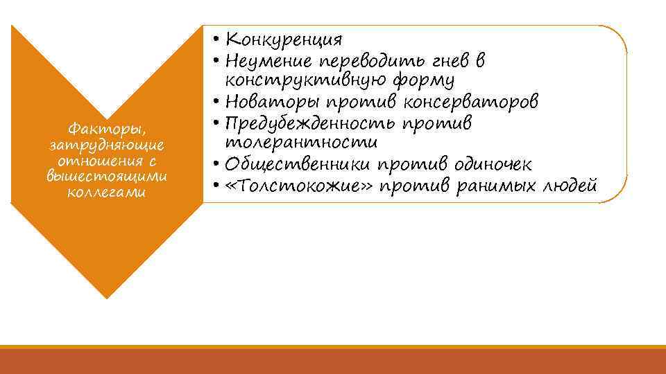 Факторы, затрудняющие отношения с вышестоящими коллегами • Конкуренция • Неумение переводить гнев в конструктивную