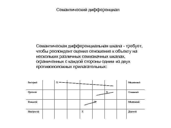 Семантический дифференциал