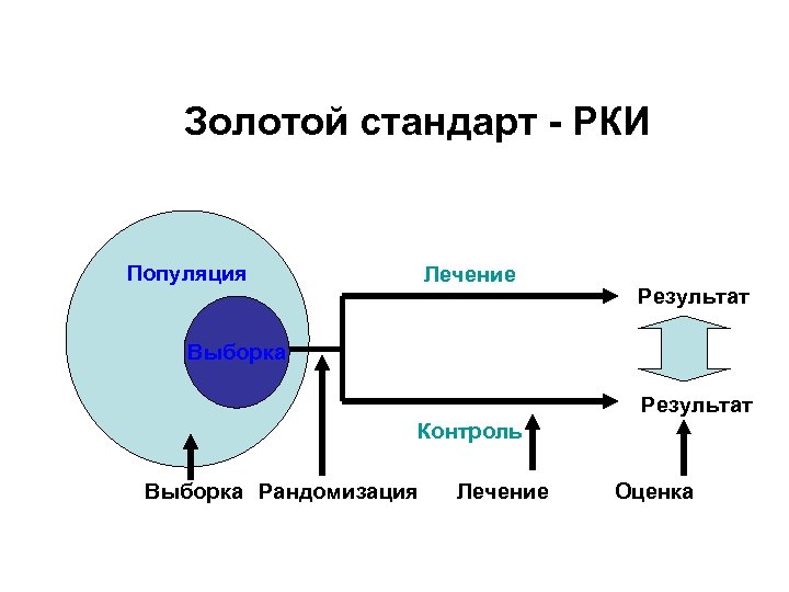 Золотой стандарт - РКИ Популяция Лечение Результат Выборка Результат Контроль Выборка Рандомизация Лечение Оценка