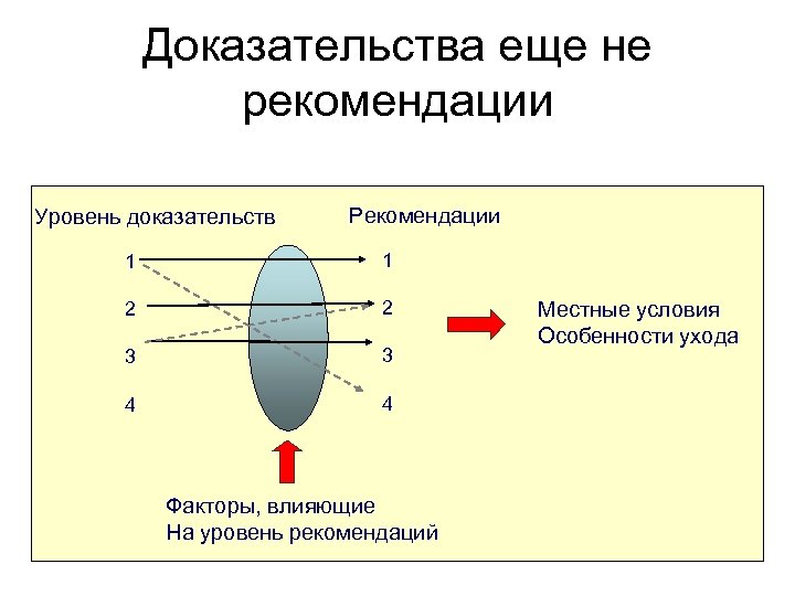 Доказательства еще не рекомендации Уровень доказательств Рекомендации 1 1 2 2 3 3 4