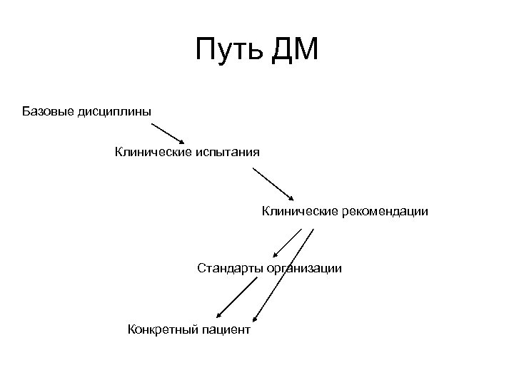 Путь ДМ Базовые дисциплины Клинические испытания Клинические рекомендации Стандарты организации Конкретный пациент 