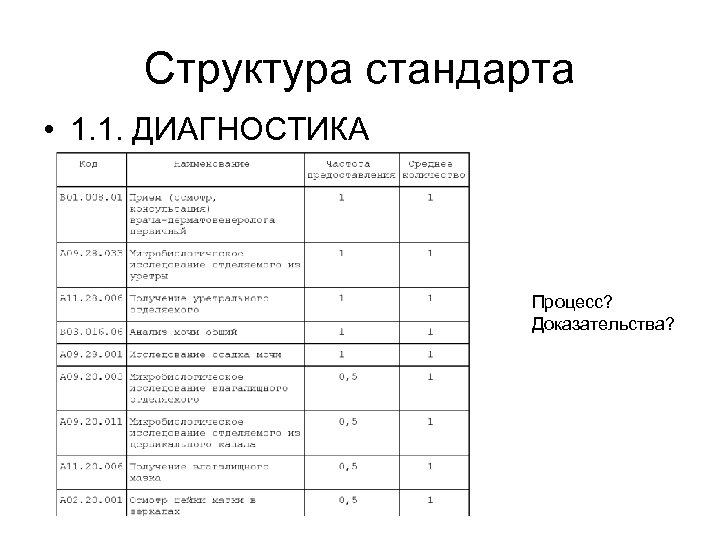Структура стандарта • 1. 1. ДИАГНОСТИКА Процесс? Доказательства? 