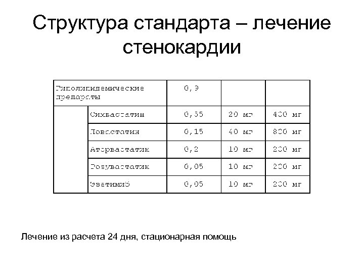 Структура стандарта – лечение стенокардии Лечение из расчета 24 дня, стационарная помощь 
