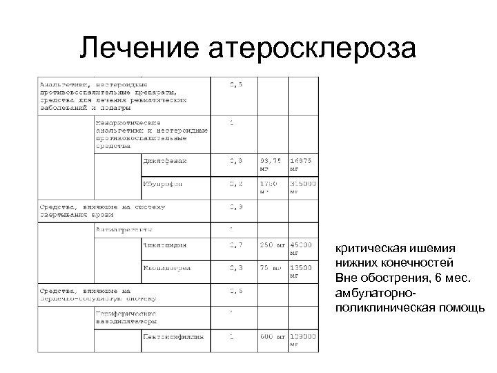 Лечение атеросклероза критическая ишемия нижних конечностей Вне обострения, 6 мес. амбулаторнополиклиническая помощь 