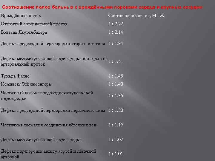 Соотношение полов больных с врождёнными пороками сердца и крупных сосудов Врождённый порок Соотношение полов,