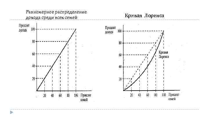 Равномерное распределение дохода среди всех семей Кривая Лоренса 