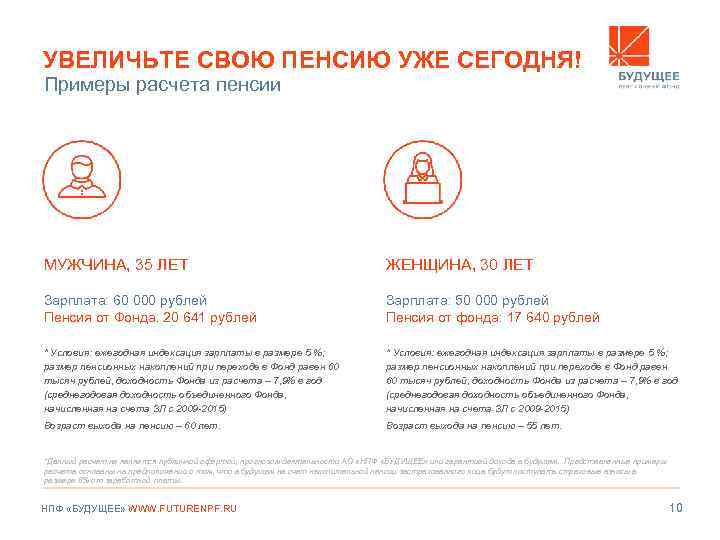 УВЕЛИЧЬТЕ СВОЮ ПЕНСИЮ УЖЕ СЕГОДНЯ! Примеры расчета пенсии МУЖЧИНА, 35 ЛЕТ ЖЕНЩИНА, 30 ЛЕТ