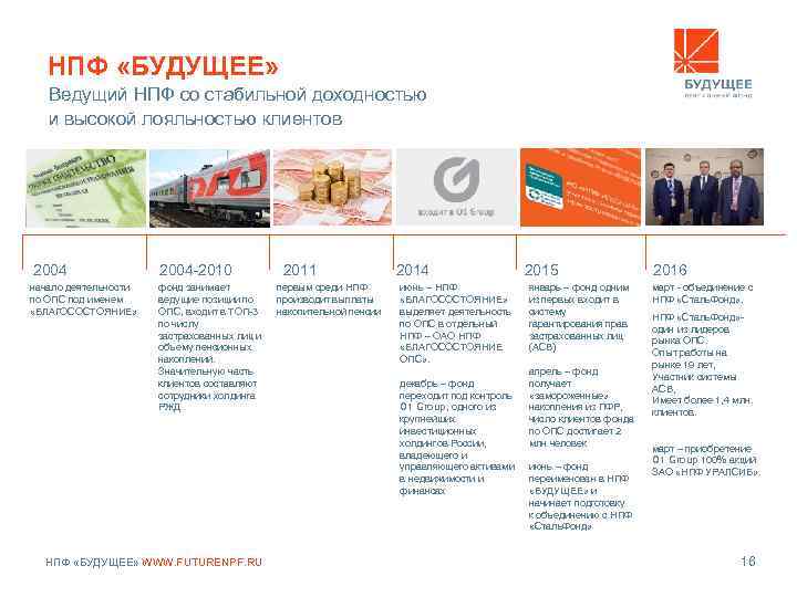 НПФ «БУДУЩЕЕ» Ведущий НПФ со стабильной доходностью и высокой лояльностью клиентов 2004 начало деятельности