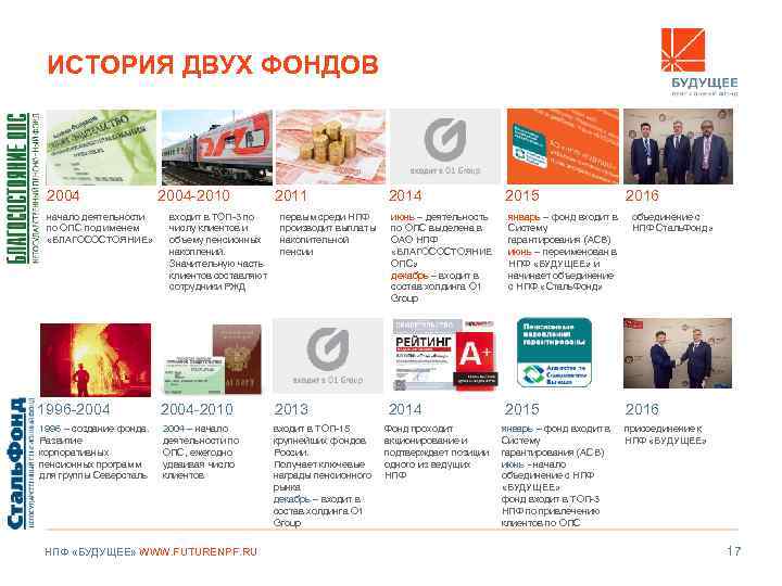 ИСТОРИЯ ДВУХ ФОНДОВ 2004 начало деятельности по ОПС под именем «БЛАГОСОСТОЯНИЕ» 2004 -2010 входит