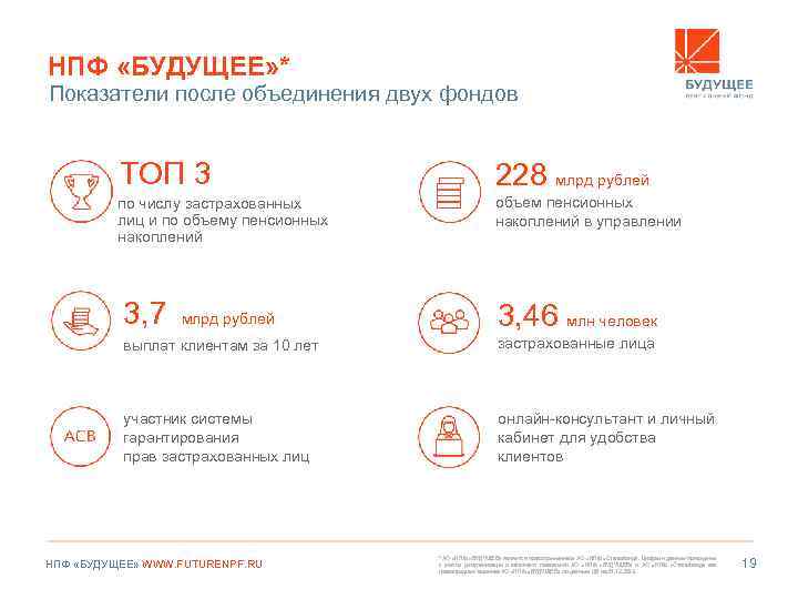 НПФ «БУДУЩЕЕ» * Показатели после объединения двух фондов TOП 3 228 млрд рублей по