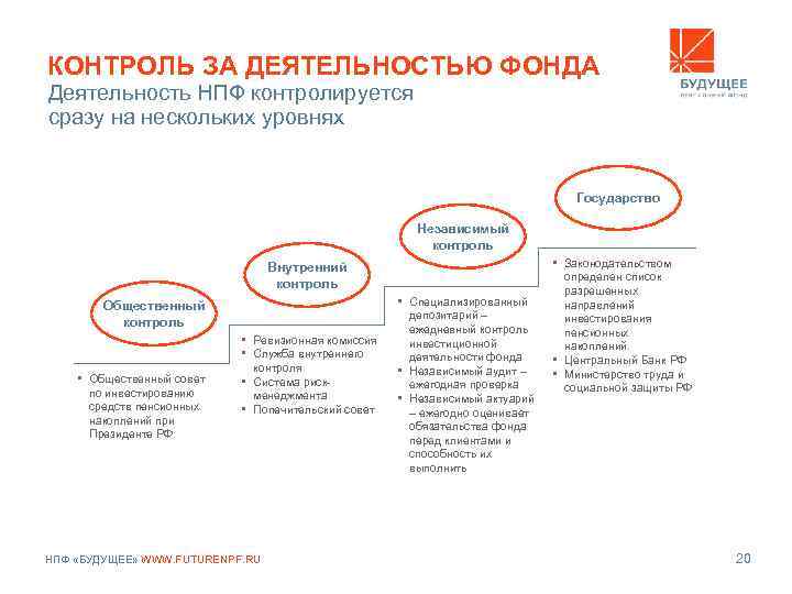 КОНТРОЛЬ ЗА ДЕЯТЕЛЬНОСТЬЮ ФОНДА Деятельность НПФ контролируется сразу на нескольких уровнях Государство Независимый контроль