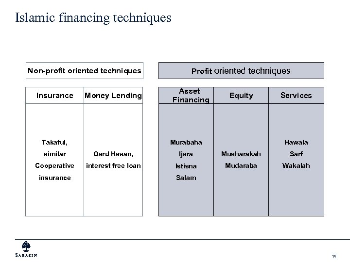 Islamic financing techniques Non-profit oriented techniques Insurance Money Lending Takaful, Profit oriented techniques Asset