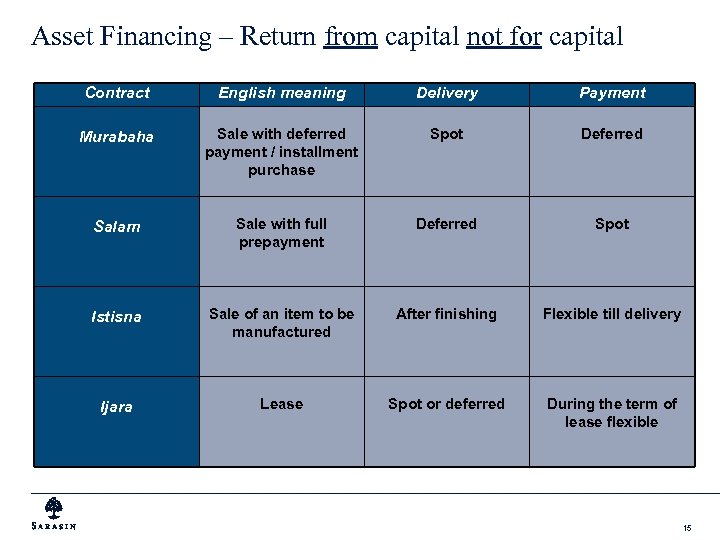 Asset Financing – Return from capital not for capital Contract English meaning Delivery Payment
