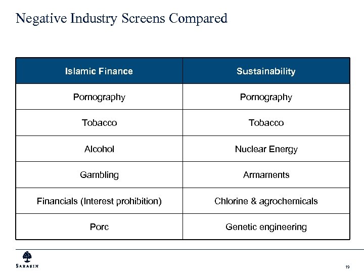 Negative Industry Screens Compared Islamic Finance Sustainability Pornography Tobacco Alcohol Nuclear Energy Gambling Armaments