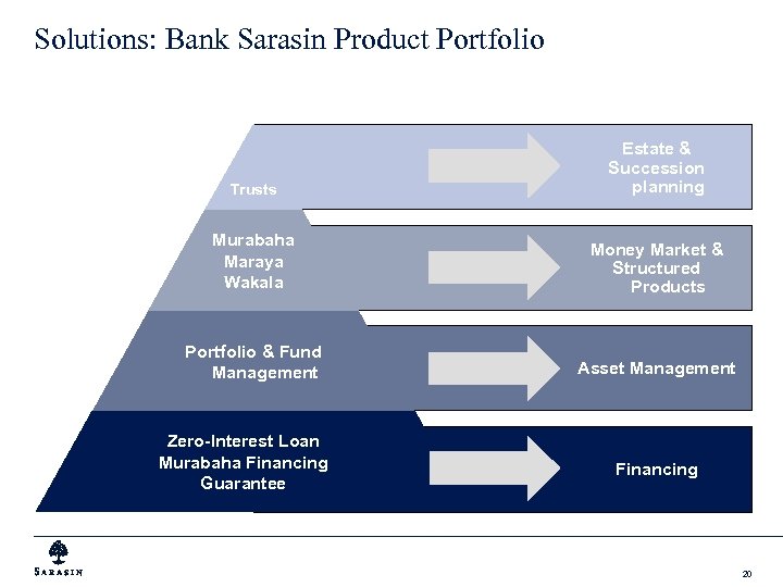 Solutions: Bank Sarasin Product Portfolio Trusts Estate & Succession planning Murabaha Maraya Wakala Money