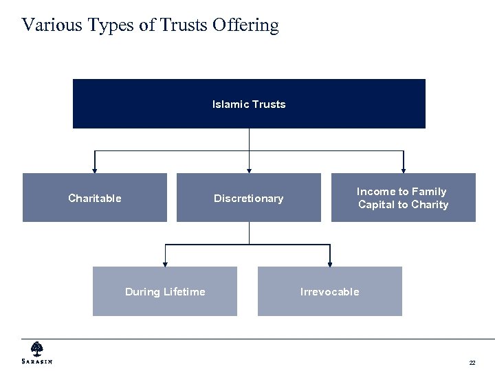Various Types of Trusts Offering Islamic Trusts Charitable Discretionary During Lifetime Income to Family