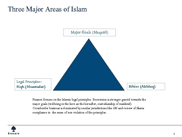Three Major Areas of Islam Major Goals (Maqasid) Legal Principles : Fiqh (Muamalat) Ethics