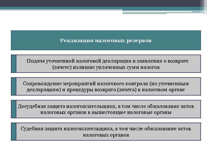 Реализация налоговых резервов Подача уточненной налоговой декларации и заявления о возврате (зачете) излишне уплаченных