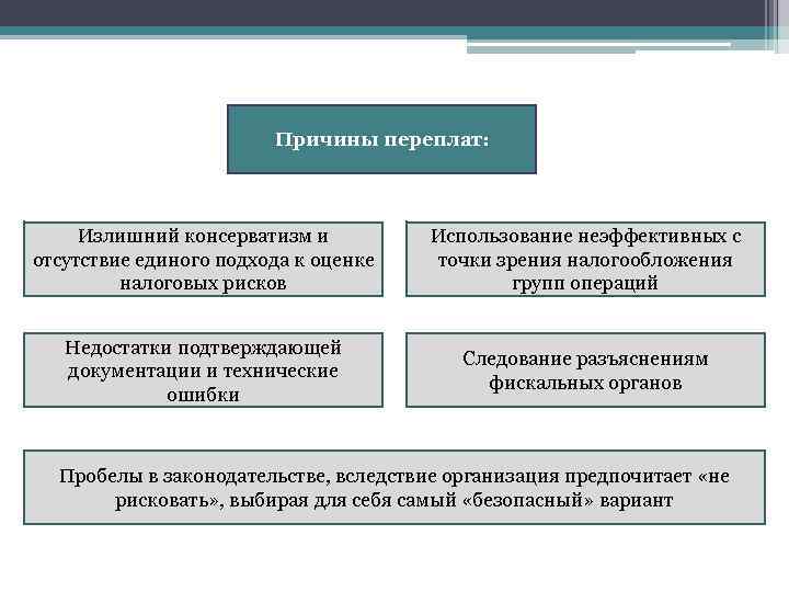 Причины переплат: Излишний консерватизм и отсутствие единого подхода к оценке налоговых рисков Использование неэффективных