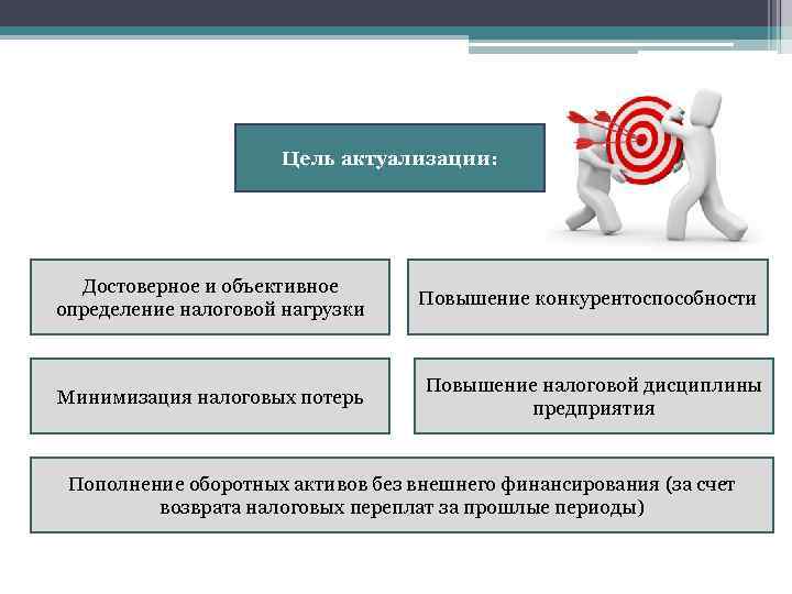 Цель актуализации: Достоверное и объективное определение налоговой нагрузки Повышение конкурентоспособности Минимизация налоговых потерь Повышение