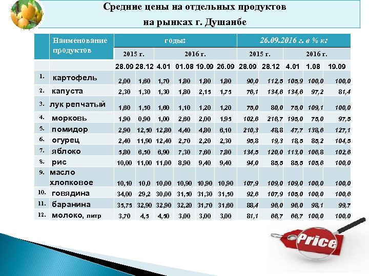 Средние цены на отдельных продуктов на рынках г. Душанбе Наименование продуктов годы: 2015 г.