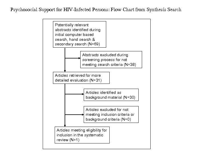 Psychosocial Support for HIV-Infected Persons: Flow Chart from Synthesis Search Potentially relevant abstracts identified