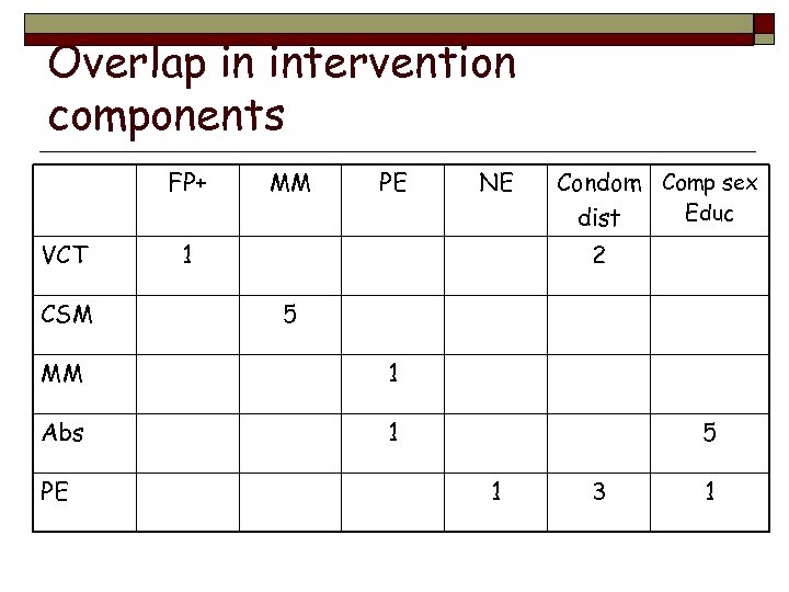 Overlap in intervention components FP+ VCT CSM MM PE NE 1 Condom Comp sex