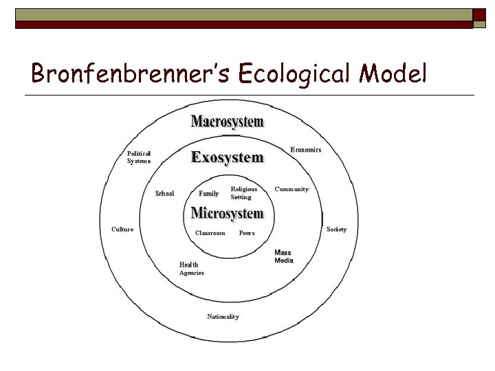 Bronfenbrenner’s Ecological Model 