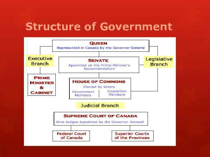 Structure of Government 