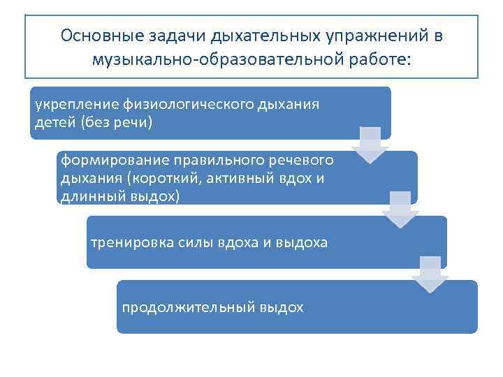 Основные задачи дыхательных упражнений в музыкально-образовательной работе: укрепление физиологического дыхания детей (без речи) формирование