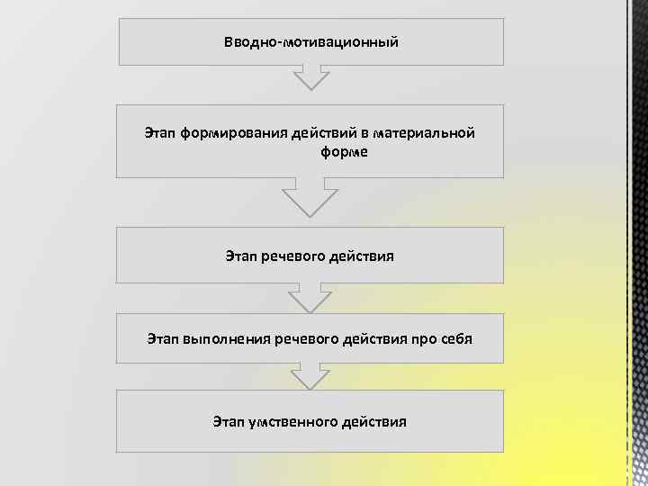 Вводно-мотивационный Этап формирования действий в материальной форме Этап речевого действия Этап выполнения речевого действия