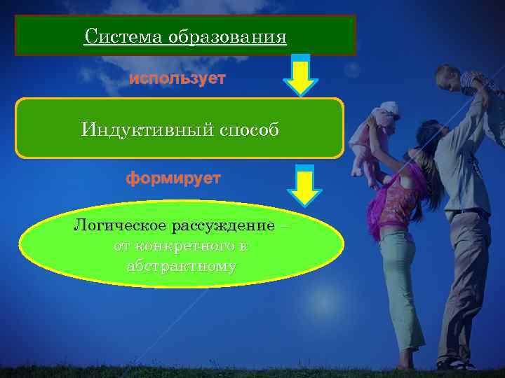 Система образования использует Индуктивный способ формирует Логическое рассуждение – от конкретного к абстрактному 