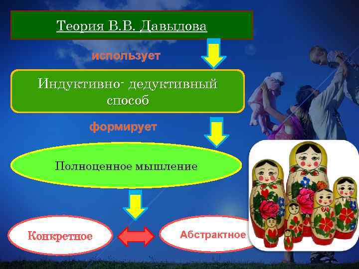 Теория В. В. Давыдова использует Индуктивно- дедуктивный способ формирует Полноценное мышление Конкретное Абстрактное 