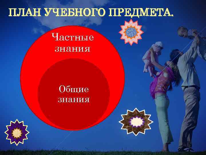 ПЛАН УЧЕБНОГО ПРЕДМЕТА. Частные знания Общие знания 