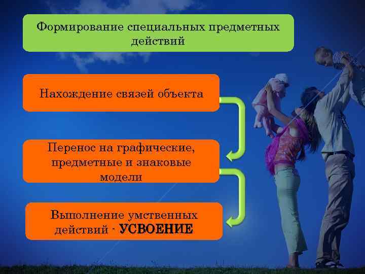 Формирование специальных предметных действий Нахождение связей объекта Перенос на графические, предметные и знаковые модели