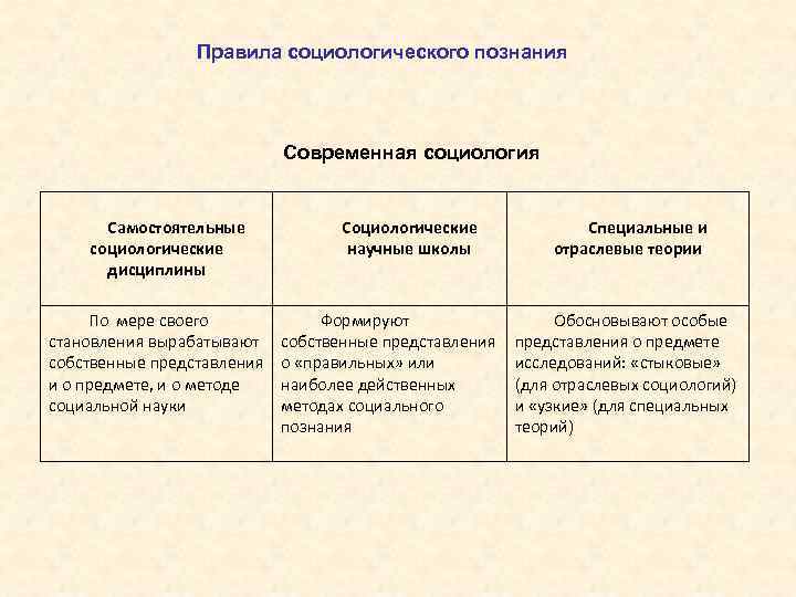 Правила социологического познания Современная социология Самостоятельные социологические дисциплины По мере своего становления вырабатывают собственные
