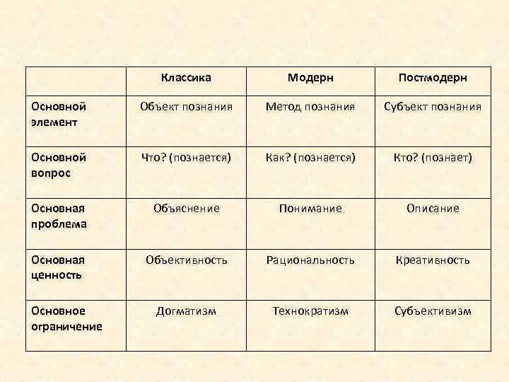 Классика Модерн Постмодерн Основной элемент Объект познания Метод познания Субъект познания Основной вопрос Что?