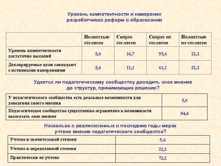 Уровень компетентности и намерения разработчиков реформ в образовании Полностью согласен Скорее не согласен Полностью