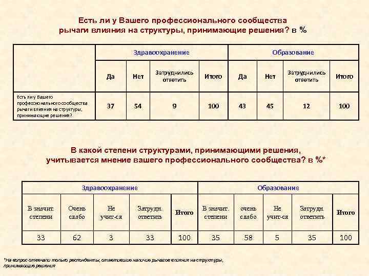  Есть ли у Вашего профессионального сообщества рычаги влияния на структуры, принимающие решения? в