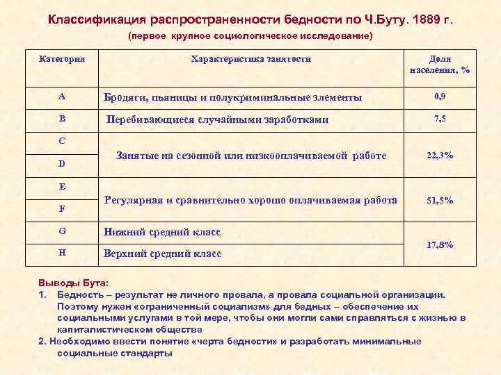 Классификация распространенности бедности по Ч. Буту. 1889 г. (первое крупное социологическое исследование) Категория Характеристика