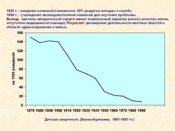 1903 г. - введение воинской повинности: 35% рекрутов негодны к службе. 1904 г. –