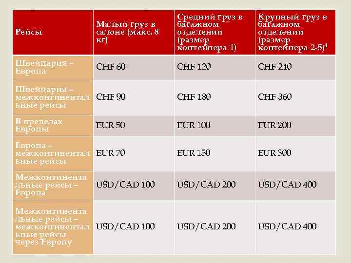 Рейсы Малый груз в салоне (макс. 8 кг) Средний груз в багажном отделении (размер