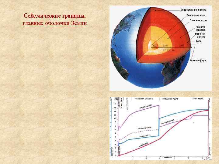 Самая большая внутренняя оболочка земли. Сейсмический метод изучения внутреннего строения земли. Внутренние оболочки земли. Сейсмические границы земли.