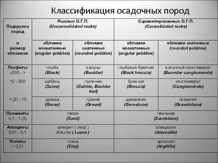 Классификация осадочных пород Подгруппа пород Рыхлые О. Г. П. (Unconsolidated rocks) Сцементированные О. Г.